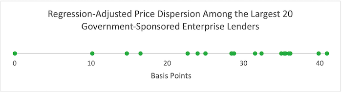 This image is a number line labeled “Regression-Adjusted Price Dispersion Among the Largest 20 Government-Sponsored Enterprise Lenders.” The number line is labeled “basis points” and spans from 0 to about 42. On the line are 20 green dots. There are 4 dots under 20, but most of the dots are clustered in the 25 to 35 range.