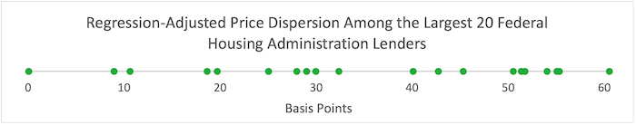 This image is a number line labeled “Regression-Adjusted Price Dispersion Among the Largest 20 Federal Housing Administration Lenders.” The number line is labeled “basis points” and spans from 0 to about 60. On the line are 20 green dots. The dots are spaced out semi-regularly with a few small clusters around 30 and 50.