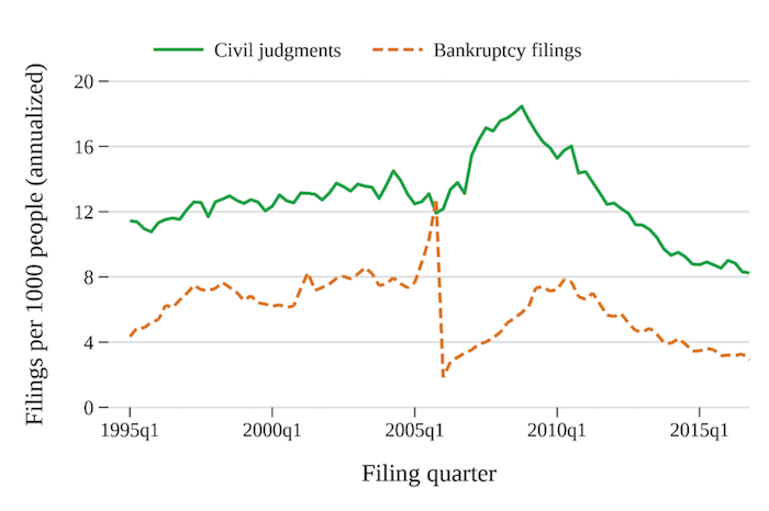 A line chart showing civil judgments and bankruptcy filings from 1995 to 2016. Civil judgments increase until 2008 and then decline.