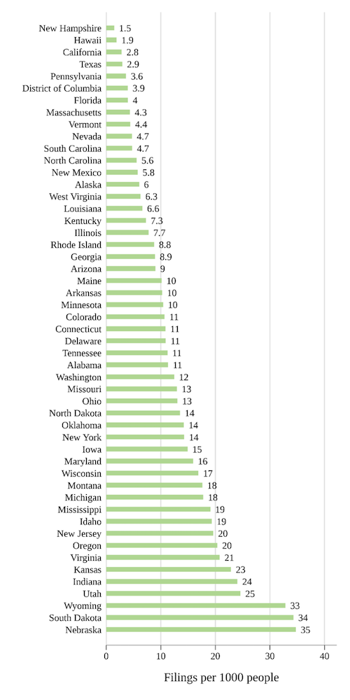 A bar chart showing civil judgments per 1000 people across states in 2012. The states with the fewest civil judgments have 1.5 per 1000 people while the states with the most have 35 civil judgments per 1000 people.