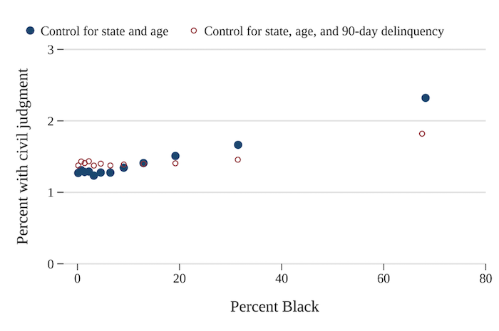 A scatter graph comparing civil judgment incidence to the percentage of Black residents by census tracts in 2012. There is a general upward trend even when controlling for the frequency of delinquent debts.