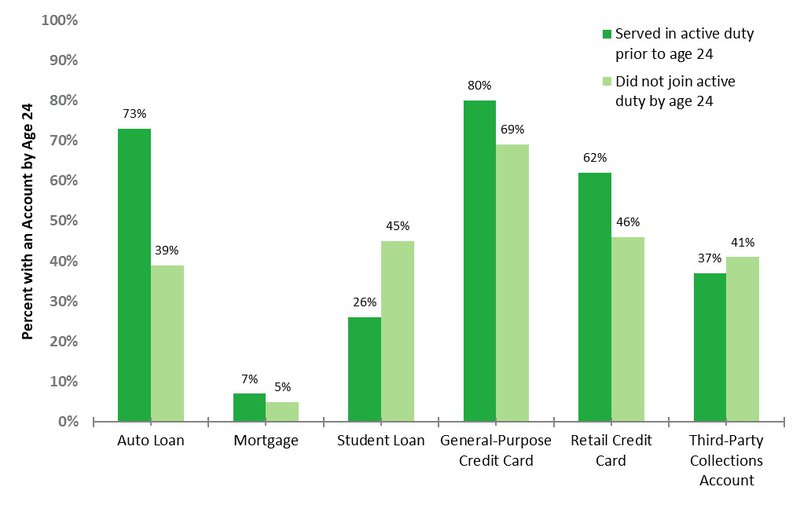 Graph shows that young servicemembers and civilians use different types of credit products