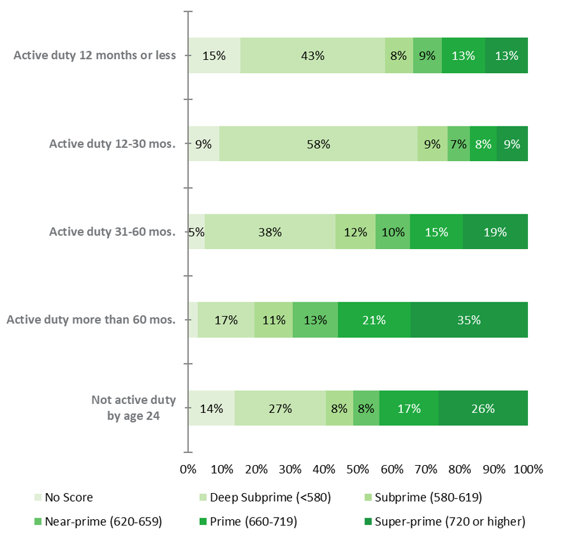 Graph shows servicemembers' credit scores at age 24 by amount of time spent in active duty service