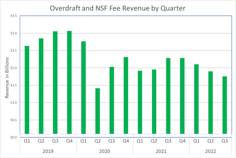 Bar plot showing quarter-by-quarter overdraft (OD) and non-sufficient fund (NSF) fees collected by financial institutions for the years 2019, 2020, 2021, and up to quarter 3 of 2022. In year 2019 OD/NSF revenues were quarter 1: $2.6 billion, quarter 2: $2.8 billion, quarter 3: $3 billion, quarter 4: $3 billion.  In year 2020 OD/NSF revenues were quarter 1: $2.77 billion, quarter 2: $1.4 billion, quarter 3: $2 billion, quarter 4: $2.3 billion.  In year 2021 OD/NSF revenues were quarter 1: $1.9 billion, quarter 2: $1.9 billion, quarter 3: $2 billion, quarter 4: $2 billion.  In year 2022 OD/NSF revenues were quarter 1: $ 2 billion, quarter 2: $1.9 billion with the last reported quarter, quarter 3 at $1.75 billion.