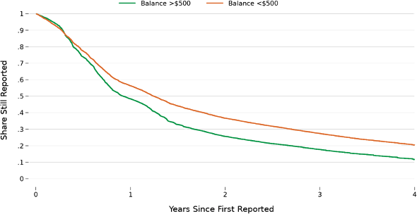 A line chart showing the share of medical collections that are still reported on consumers' credit reports over time since first being reported, with separate lines for collections with an initial balance of greater than $500 and less than $500.  After one year a smaller share of high balance collections are still reported compared to lower balance collections; only about 20 percent of low balance collections and a little over 10 percent of higher balance collections are still reported after four years.