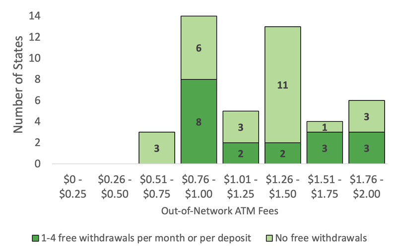 Chart showing out-of-network ATM fees up to $2.00 for 45 different states’ unemployment prepaid cards. Three states have fees between $0.51 to $0.75 and have no free withdrawals. Eight states have fees between $0.76 to $1.00 and have 1-4 free withdrawals per month or per deposit. Six states have fees between $0.76 to $1.00 and have no free withdrawals. Two states have fees between $1.01 to $1.25 and have 1-4 free withdrawals per month or per deposit. Three states have fees between $1.01 to $1.25 and have no free withdrawals. Two states have fees between $1.26 to $1.50 and have 1-4 free withdrawals per month or per deposit. Eleven states have fees between $1.26 to $1.50 and have no free withdrawals. Three states have fees between $1.51 to $1.75 and have 1-4 free withdrawals per month or per deposit. One state has fees between $1.51 to $1.75 and has no free withdrawals. Three states have fees between $1.76 to $2.00 and have 1-4 free withdrawals per month or per deposit. Three states have fees between $1.76 to $2.00 and have no free withdrawals.