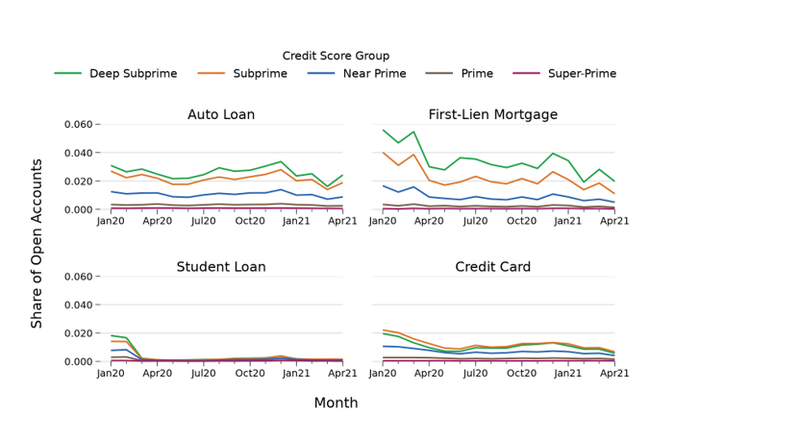 Credit Score groups of auto, first-lien, student, and credit card loans.