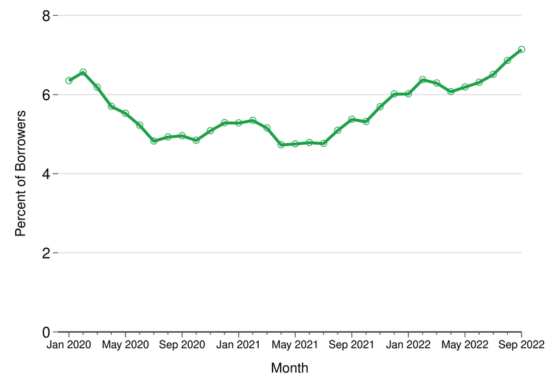 : Line graph showing the percent of borrowers in sample who are 60 days or more past due on non-student loan credit products. In February 2020, 6.1 percent of student loan borrowers had a delinquency, and this fell in the early months of the pandemic and stayed at a lower rate through the beginning of 2021. By mid-2021, however, delinquencies started to rise and continued through September 2022 when 7.1 percent of borrowers had a delinquency.