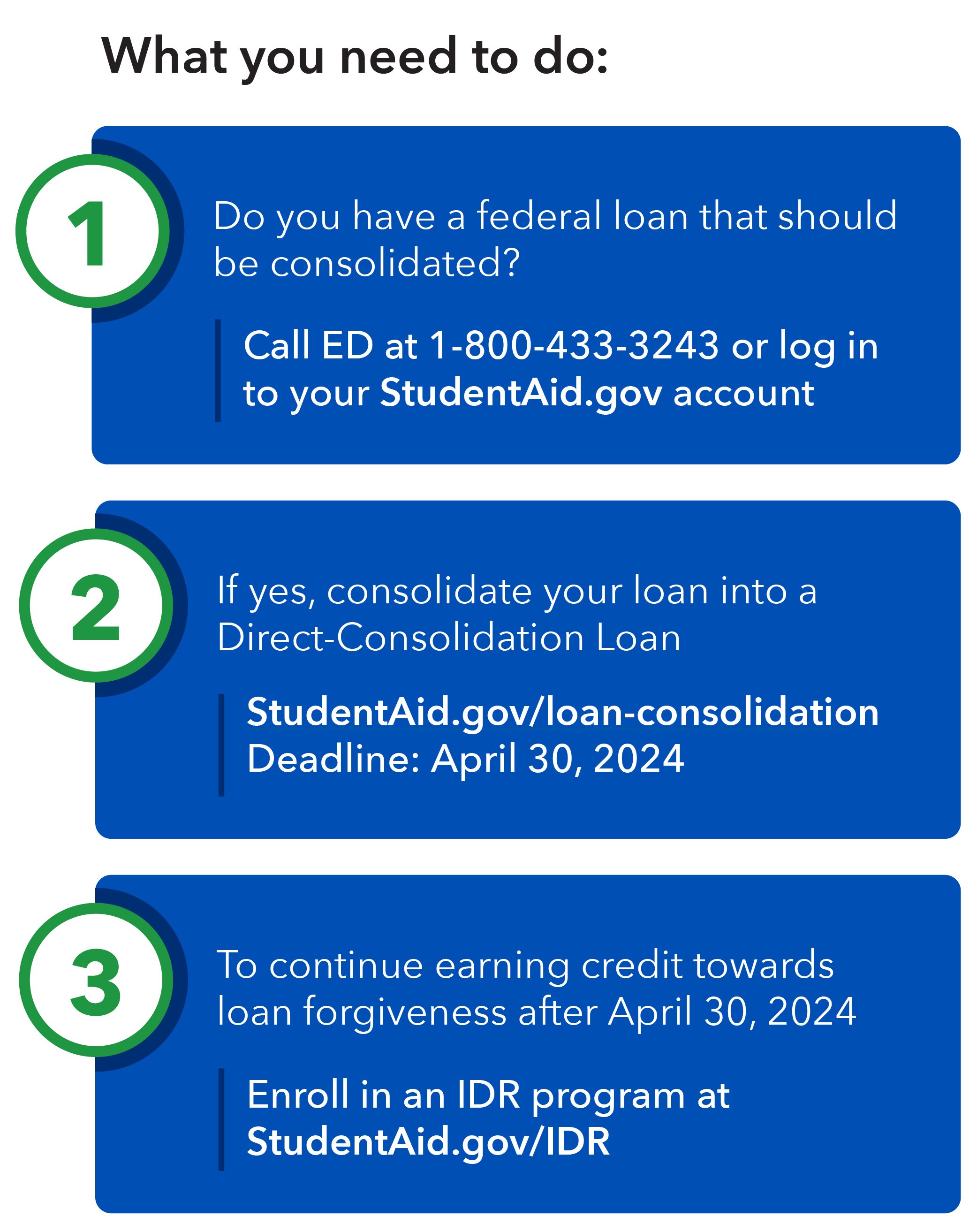 Graphic shows three boxes numbered one through three.  Box one states: Do you have a loan that should be consolidated? Call ED at 1-800-433-3243 or log in to your StudentAid.gov account.  Box two states: If yes, consolidate your loan into a Direct-Consolidation Loan. The deadline is April 30, 2024. You can consolidate at StudentAid.gov/loan-consolidation.  Box three states: To continuing earning credit towards loan forgiveness after April 30, 2024 enroll in an IDR program at StudentAid.gov/IDR.