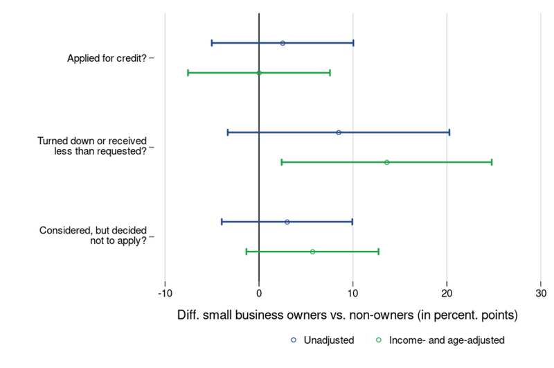 Figure 3: A dot and whisker plot showing the unadjusted and income-age adjusted differences between small business owners and non-owners for three metrics of credit access. The y-axis is the three metrics; applied for credit, turned down or received less than requested, and considered, but decided not to apply. The x-axis is the difference between small business owners and non-owners in percentage points. The line color is unadjusted or adjusted. The dot is the coefficient estimate and the whiskers are the confidence interval. The unadjusted difference in applying for credit between small business owners and non-owners is 2.5 percentage points with a confidence interval of [-5, 10]. The adjusted difference is 0 with a confidence interval of [ -7.5, 7.5]. For turned down or received less than requested, the unadjusted difference is 8.47 percentage points with a confidence interval of [-3.3, 20], the adjusted difference is 13.6 percentage points with a confidence interval of [ 2.4, 20.5]. For considered, but decided not to apply, the unadjusted difference is 2.98 percentage points with a confidence interval of [ -3.9, 9.9], the adjusted difference is 5.69 percentage points with a confidence interval of [ -1.3, 12.7].   Source: Making Ends Meet Survey. Includes responses from the 2023 sample and responses from 2022 respondents who received a follow-up survey in 2023.