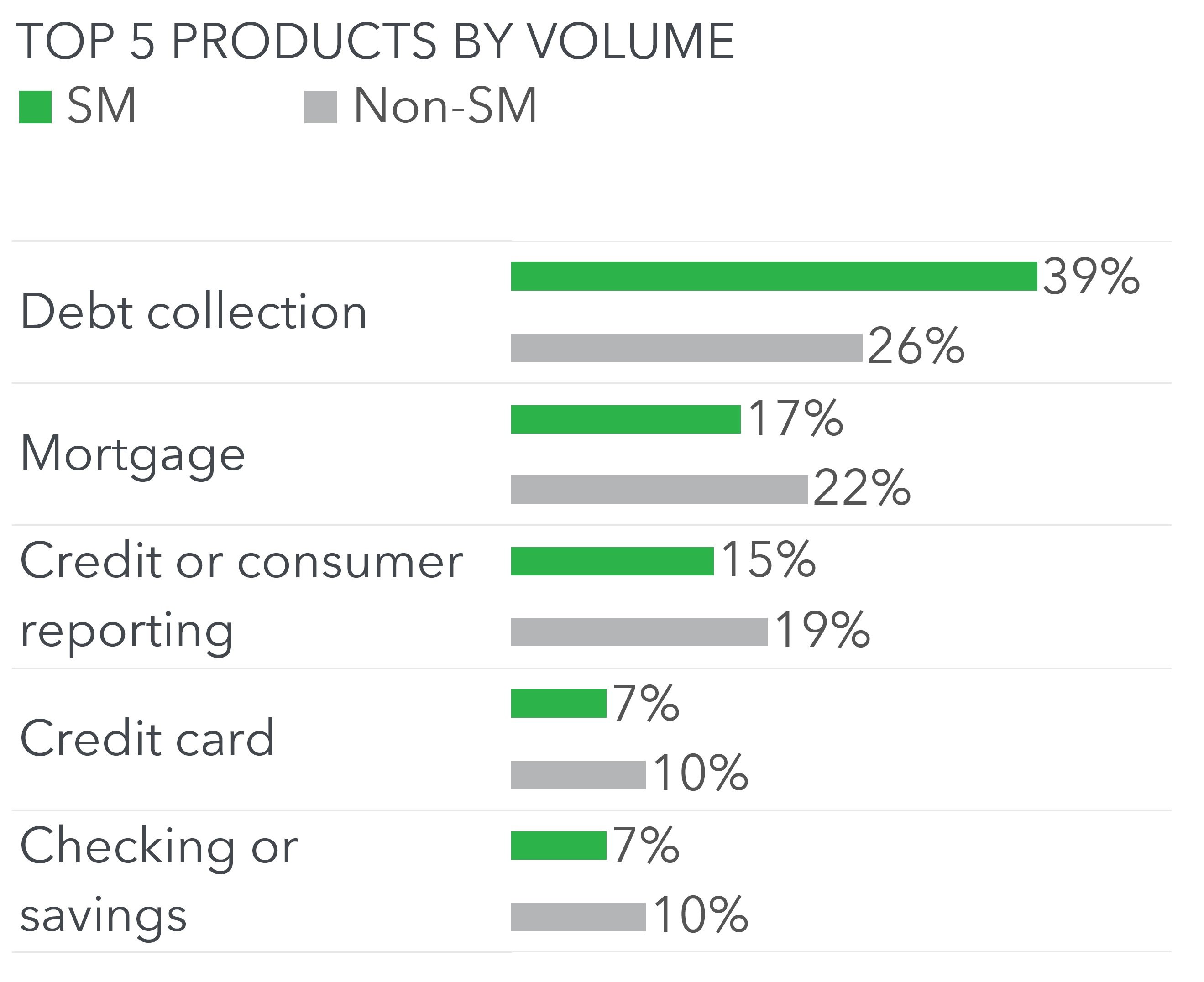 Top five products by volume