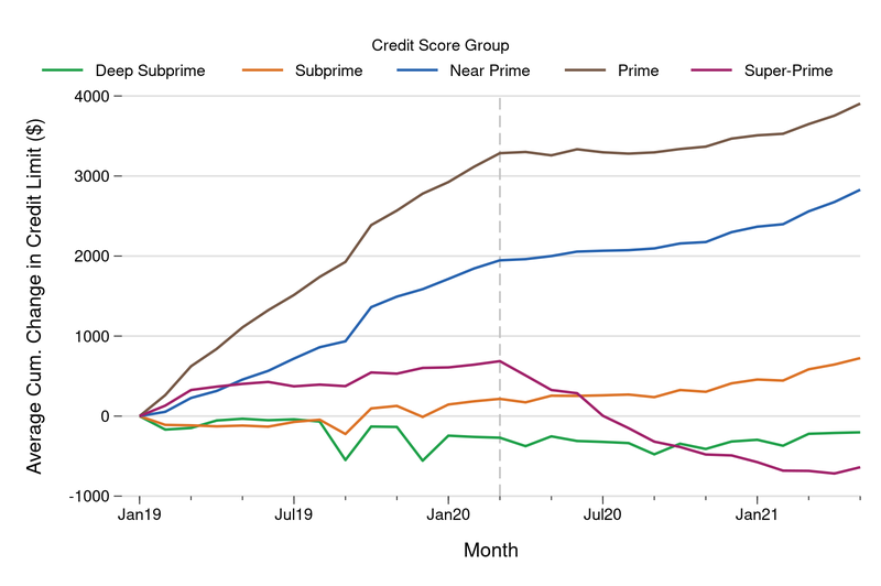 In the figure above, we report the average cumulative change in consumers’ total credit limits for all accounts, including opened and closed accounts, broken out by borrowers’ pre-pandemic credit scores (generally as of December 2018).