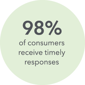 98% of consumers receive timely responses