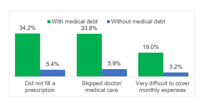 Differences in experiences of material hardship between older adults with and without medical debt, 2018