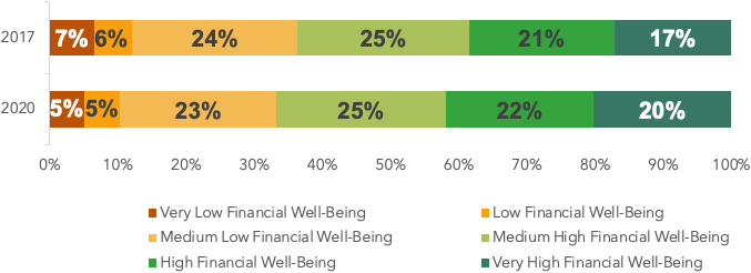 Distribution of U.S. adults across financial well-being score ranges by year. The number of U.S. adults with high or very high financial well-being increased from 38 percent to 42 percent while the proportion with low or very low financial well-being decreased from 13 percent to 10 percent.