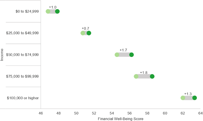 Financial well-being by income and education, 2020. Financial well-being for consumers with incomes below $50,000 increased by approximately one point between 2017 and 2020, while the average financial well-being score for those with incomes greater than $50,000 increased by between one and two points.