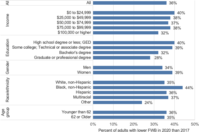 Percent with decrease in financial well-being score from 2017 to 2020 by selected demographic characteristics. While average financial well-being increased for U.S. adults and across demographic characteristics, 36 percent of U.S. adults reported having lower financial well-being in 2020 than in 2017. When broken down into specific characteristics − such as income, education, gender, race/ethnicity, and age − almost 40 percent of respondents that reported a decline in financial well-being were individuals with incomes of less than $25,000, individuals without a bachelor’s degree or greater, women, and Black/non-Hispanic adults.