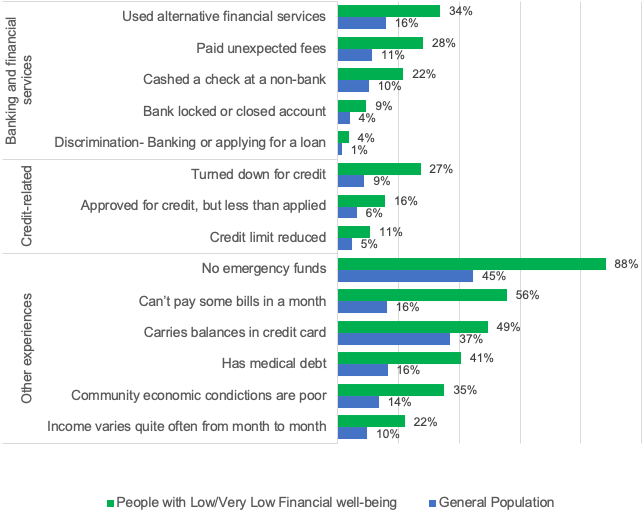 Comparison of the percent of adults with low financial well-being and adults in the general population that reported specific financial experiences or circumstances, 2020.