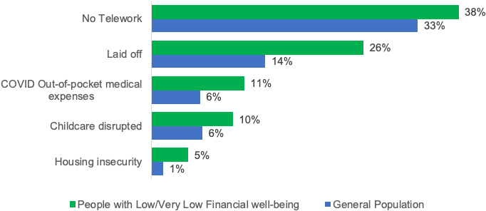Comparison of the percentage of adults with low financial well-being and adults in the general population that reported specific COVID-19-related challenges, 2020.