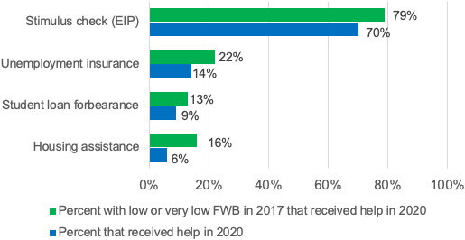 Comparison of the percentage of general population that received financial assistance in 2020 and adults with low financial well-being that received financial assistance in 2020. 70 percent of U.S. adults received a stimulus check in 2020, but 79 percent of U.S. adults, who had low or very low financial well-being in 2017, received a stimulus check.  Furthermore, adults who had low or very low financial well-being prior to the pandemic were also more likely to receive unemployment insurance, forbearance, and other housing assistance.