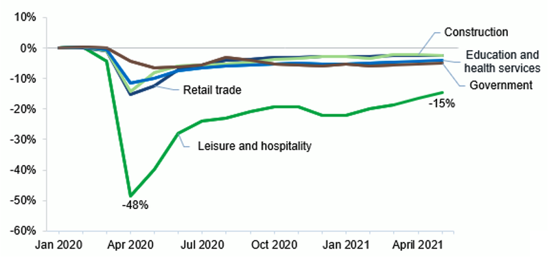 This figure shows the percentage change in employment since January 2020 for the leisure and hospitality, retail trade, construction, government, and health services industries in a line graph. Each industry is a line. Each industry line starts at 0% in January 2020, remains relatively stable through March, and drops in April 2020. The industry with the largest percentage difference is leisure and hospitality (48%), the others drop no more than 15%. The lines bounce back up by June 2020, but they are not fully at 0%. Leisure and hospitality remains around 20% lower than 2019, the other industries are about 2 to 5% lower than 2019.