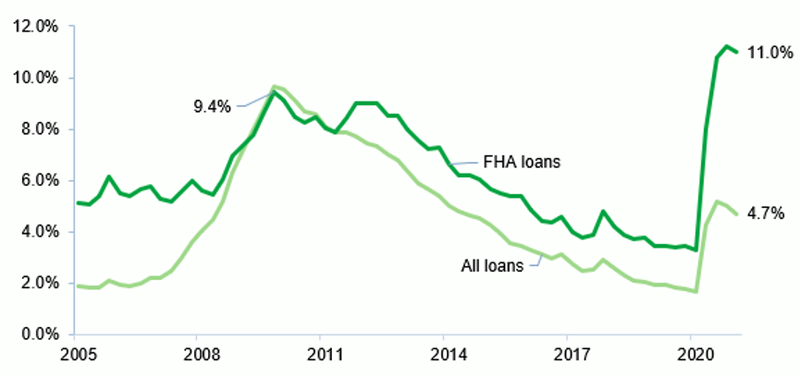 This figure is a line graph that has two lines. One line shows the serious mortgage delinquency rate for FHA loans and the other for all mortgage loans. The FHA rate starts at around 5% in 2005, peaks at 9.4% in 2009. It declines from 2012 to Q1 2020 until it reaches 3%. It then spikes to 10.8% in Q3 2020 and is 11.0% in Q1 2021. The line for all mortgage loans starts around 2% in 2005, peaks at 9.4% in 2009, and from there declines to 2% in Q1 2020. It spikes to 5.2% in Q3 2020 and is 4.7% in Q1 2021.