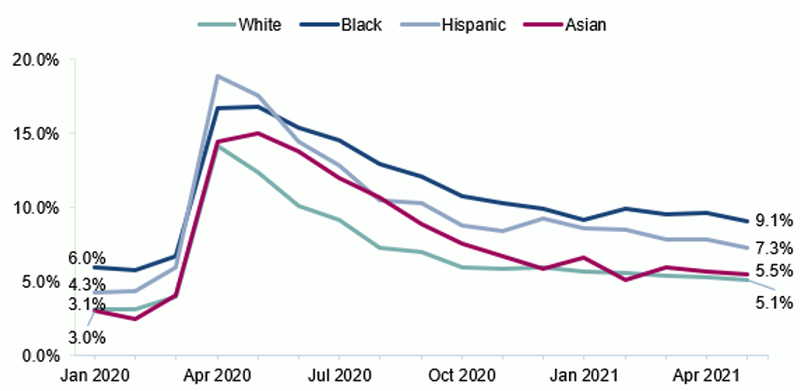 This figure is a line graph that has a line for each race/ethnicity shown—white, Black, Hispanic, and Asian. The white unemployment rate starts at 3.1% in January 2020, peaks at 14.2% in April 2020, and ends at 5.1% in May 2021. The Black unemployment rate starts at 6.0% in January 2020, peaks at 16.7% in April 2020, and ends at 9.1% in May 2021. The Hispanic unemployment rate starts at 4.3% in January 2020, peaks at 18.9% in April 2020, and ends at 7.3% in May 2021. The Asian unemployment rate starts at 3.0% in January 2020, peaks at 15.0% in May 2020, and ends at 5.5% in May 2021.