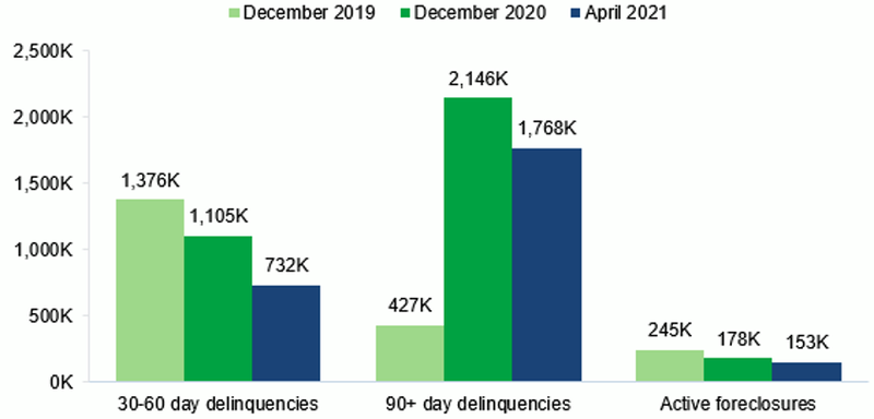 December 2019, 30-60 day delinquencies, 1,376K. December 2020, 30-60 day delinquencies, 1,105K. April 2021, 30-60 day delinquencies, 732K. December 2019, 90+ day delinquencies, 427K. December 2020, 90+ day delinquencies, 2,146K. April 2021, 90+ day delinquencies, 1,768K. December 2019, Active foreclosures, 245K. December 2020, Active foreclosures, 178K. April 2021, Active foreclosures, 153K.