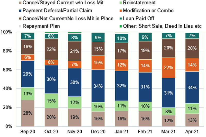 This figure shows eight categories of forbearance exits: cancel/stay current without loss mitigation; reinstatement; payment deferral/partial claim; modification or combo; cancel/not current/no loss mitigation in place; loan paid off; repayment plan; other: short sale, died in lieu, etc. The figure shows the share of exits that went to each category out of 100%. The time period is from September 2020 to April 2021, and there is an 100% bar for each month. The share of exits that were cancel/stay current declines from 28% in June 2020 to 13% in April 2021. The share of reinstatements decreases from 13% to 11%. The share of payment deferral/partial claim increases from 29% to 34%. The share of modification or combo exits increases from 6% to 14%. The share of cancel/not current/no loss mitigation in place exits increases from 16% to 20%. The share of loan paid off exits fluctuates between 7% and 10% during the eight months. The share of exits that are repayment plans fluctuates between 0% and 2%. The share of exits that are “other: short sale, died in lieu, etc.” fluctuate between 0% and 1%.