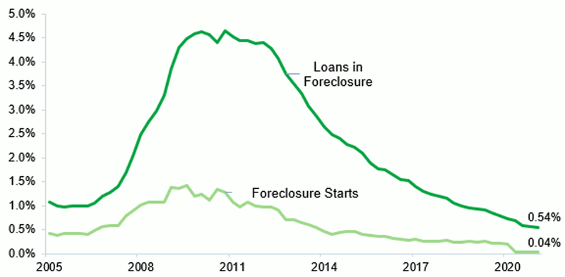 This figure is a line graph that shows the rates of foreclosure starts and loans in foreclosure. The line for foreclosure starts stays below the line for loans in foreclosure from Q1 2005 through Q1 2021. The line for loans in foreclosure remains around 1.0% since Q1 2005, increases from 2008 to 2011 until it reaches almost 5.0%, and gradually drops after 2011. The line for foreclosure starts begins around 0.5% in Q1 2005, slightly increases to around 1.0%, and gradually drops after 2011. As of Q1 2021, the rate of loans in foreclosure is 0.54% and the rate of foreclosure starts is 0.04%.